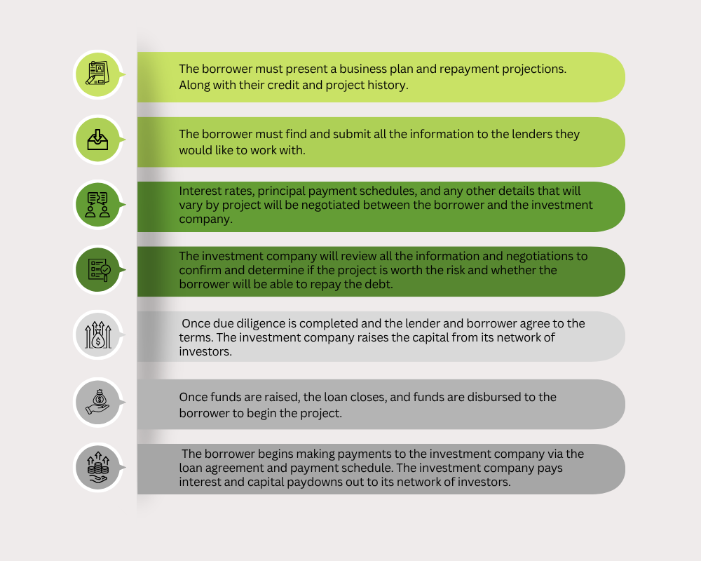 Debt Financing Process Infographic 9.30.25