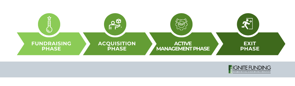 Private Equity Phases Infographic 1.14.26 no title