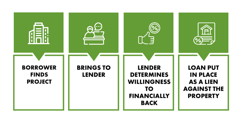 RE Investment Loan process infographic-1