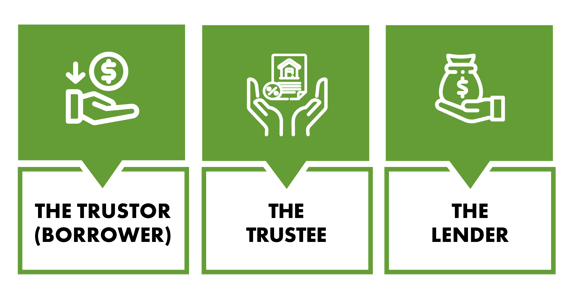 Trust Deed Definition 3 parties - Trustor version