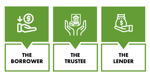 three rectangles representing each party in a Deed of Trust: the borrower (a hand receiving money), the trustee (holding the Deed of Trust) and the Lender (holding a bag of money to give)